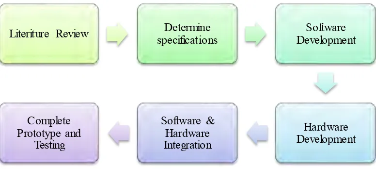 Figure 1.2: General project methodology flowchart 