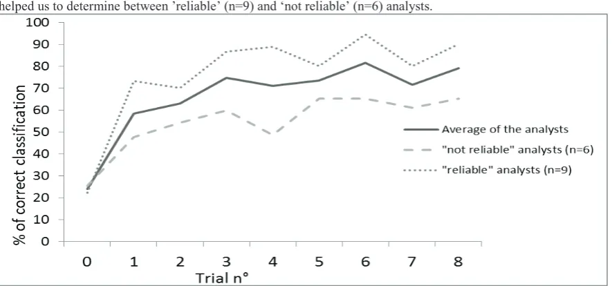Figure 1: Evolution of the accuracy score in classifying treading water patterns over trials  