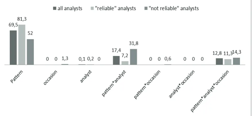 Figure 3: � coefficients as a function of number of analysts and number of occasions.  