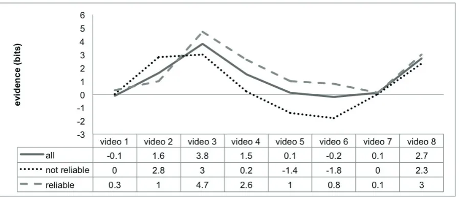 Figure 4: Weight of evidence of the different videos presented in the test set  
