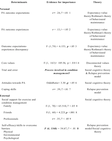 Table 4.1. Evidence of Importance and Theory of the Personal and External Physical Activity Maintenance Determinants.