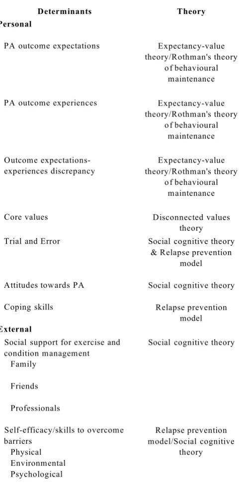Table 5.1. Theory-derived determinants used in the MI-CB