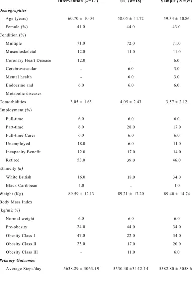 Table 5.2 Means, Standard Deviations, and % of Baseline Characteristics for Total Sample and Treatment Groups for the KASY Trial3