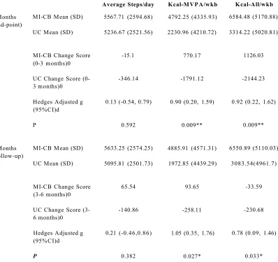 Table 5.3 DLevels3 (between treatment groups), and Standardised Mean Differences (Hedges adjusted g) with 95% escriptive Statistics (mean, SD), Raw Change Scores (within treatment group), Significance Confidence Intervals for the Primary Outcomes at 3 and 6 Months between Treatment Groups.