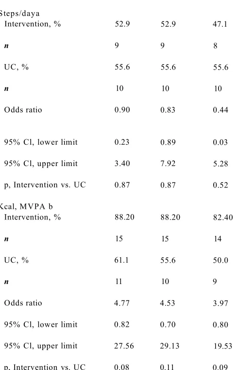 Table 5.4. Descriptive Statistics and Adjusted Odds Ratios for Maintaining Average Steps/day and KcalMVPA Expenditure by Treatment Groups between 0, 3, and 6 Months.