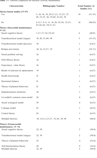 Table 2.4. Theories Employed for Physical Activity Maintenance