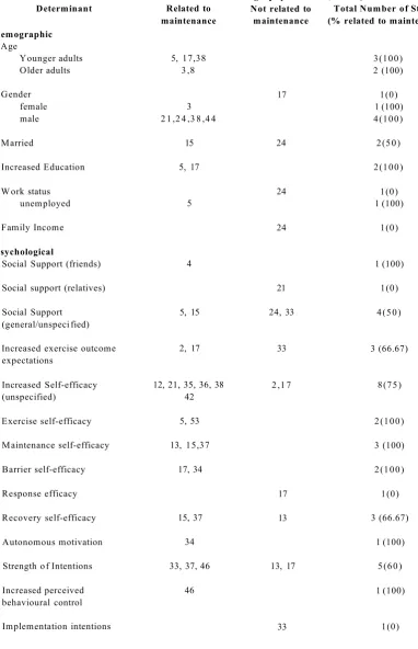 Table 2.5. Determinants for Physical Activity Maintenance