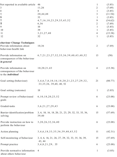Table 2.6. The Behaviour Change Techniques Associated with Physical Activity Maintenance_________