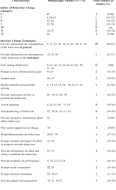 Table 2.7. The Behaviour Change Techniques Employed in Ineffective Intervention