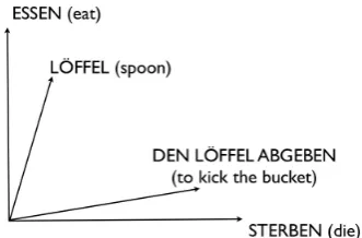 Figure 1: Two dimensional Word Space