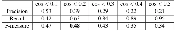 Table 4: Evaluation of Various Similarity Thresholds