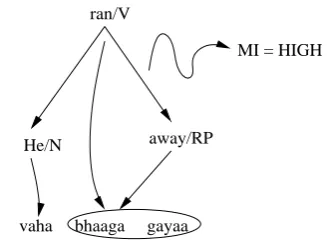 Figure 5: Example of MergePos feature
