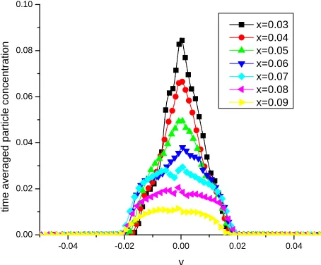 Figure 3. The time averaged particle concentration distri- bution in the cross-stream direction