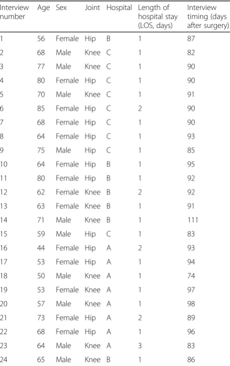 Table 1 List of interviews and patient data