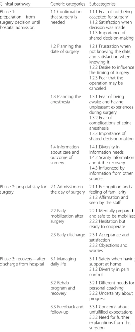 Table 2 Summary of patients’ experiences in the care of totalhip and knee replacement