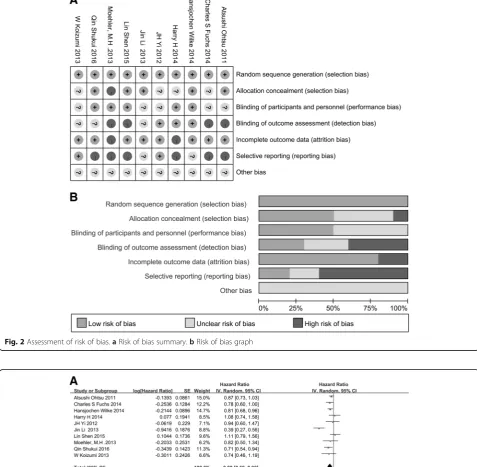 Fig. 2 Assessment of risk of bias. a Risk of bias summary. b Risk of bias graph