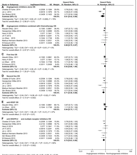 Fig. 4 Forest plot and pooled HR and 95% CI for subgroup OS: anti-angiogenesis therapy versus non-anti-angiogenesis therapy