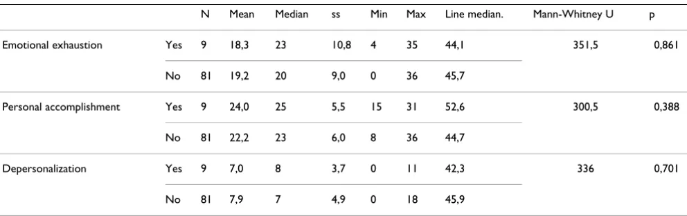Table 1: The relation between Burnout scores according to supplementary work are shown.