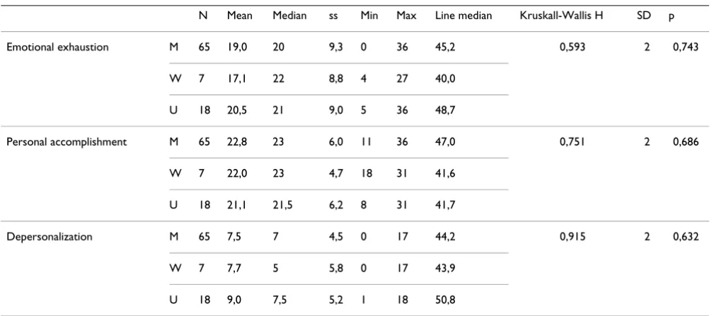 Table 2: The relation between Burnout scores and marital status are demonstrated.