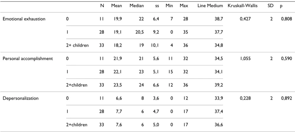 Table 4: The relation between Burnout scores and career satisfaction are shown.