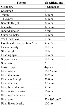 Table 1:  3D printed Kelvin Unit Cell Physical Properties 