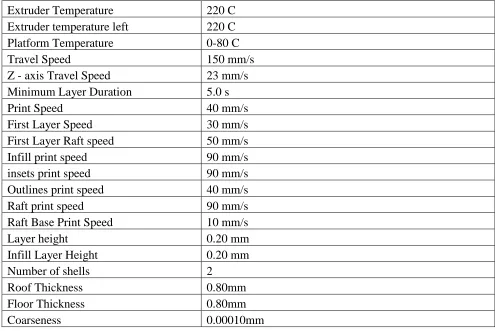 Table 2: MakerBot replicator 2× 3D printer settings to print Kelvin model using Ninjaflex® TPU 