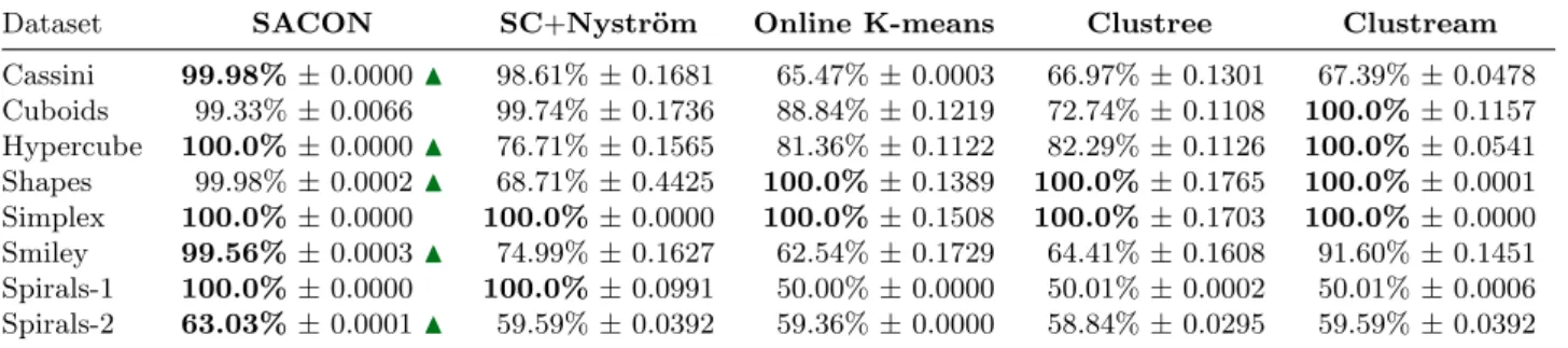 Table 1 Median and standard deviation accuracy results obtained by each algorithm, measured over 100 executions