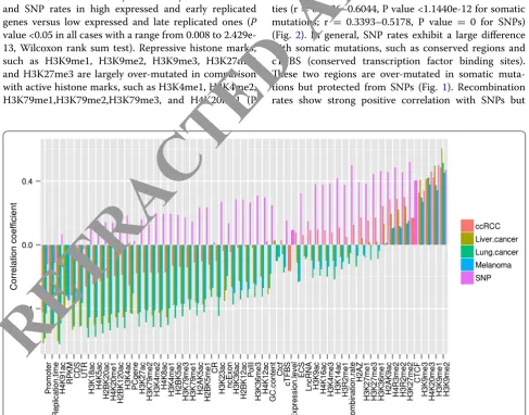 Fig. 2 Correlation coefficients of cancer somatic mutation (CSM), SNP densities with diverse genetic and epigenetic features at 1-Mb resolution