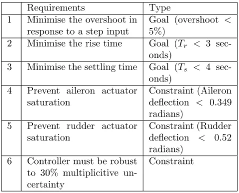Table 1:Performance requirements for the H∞ controller designproblem