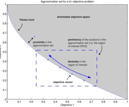 Figure 1: Characterising the approximation set for a bi-objectiveproblem