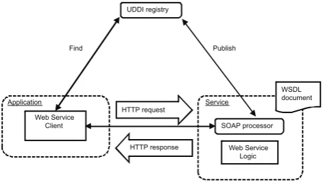 Figure 4: Interaction between Web Service Technologies