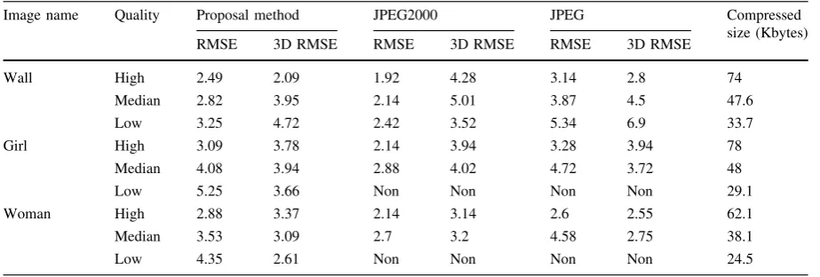 Table 3 PSNR and MSEbetween original anddecompressed 2D images