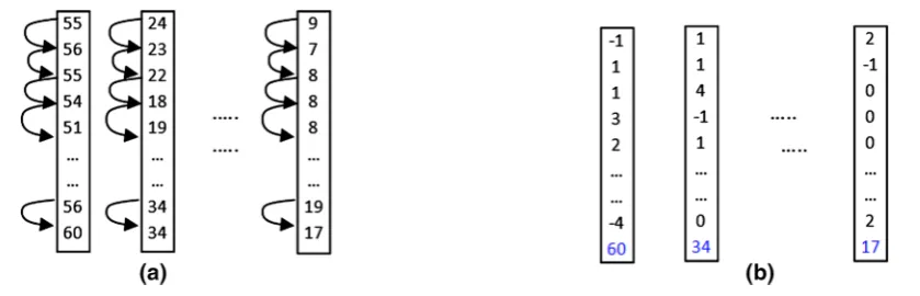 Fig. 3 a A matrix before DBV, b apply DVB between two neighbors in each column