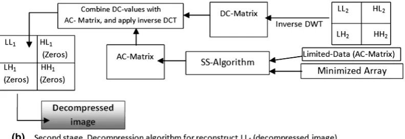 Fig. 6 A two-stage decompression algorithm is depicted in (a) and (b)
