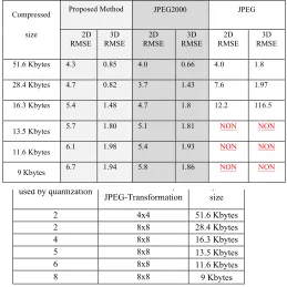 Table 5: Sequence of "FACE1.bmp" 2D and 3D decompressed image by three methods, according to compressed size 