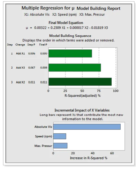 Table 5 General linear Model (ANOVA) for µ 