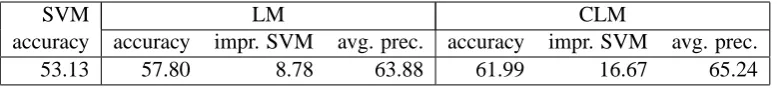 Table 2: Comparison of three different algorithms for answer selection on 7 additional QA characters.The table shows the number of answers and the number of questions collected for each character