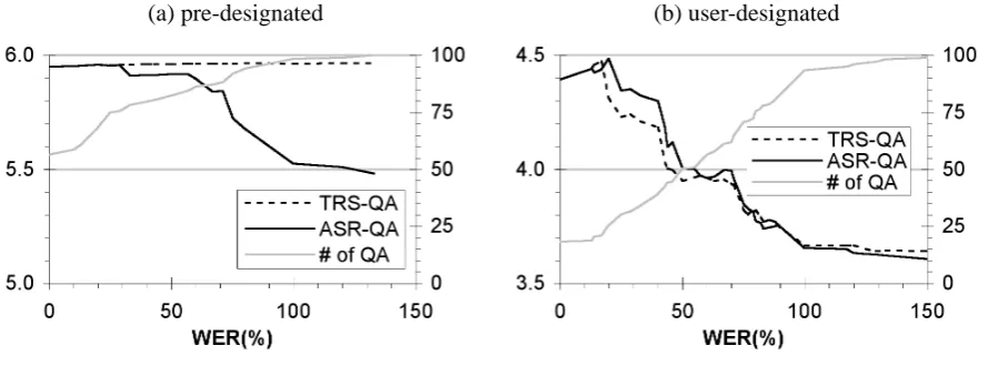 Figure 1: Shows the cumulative average appropriateness score (CAA) of (a) pre-designated and (b)user-designated question-answer pairs as function of the ASR’s output word error rate