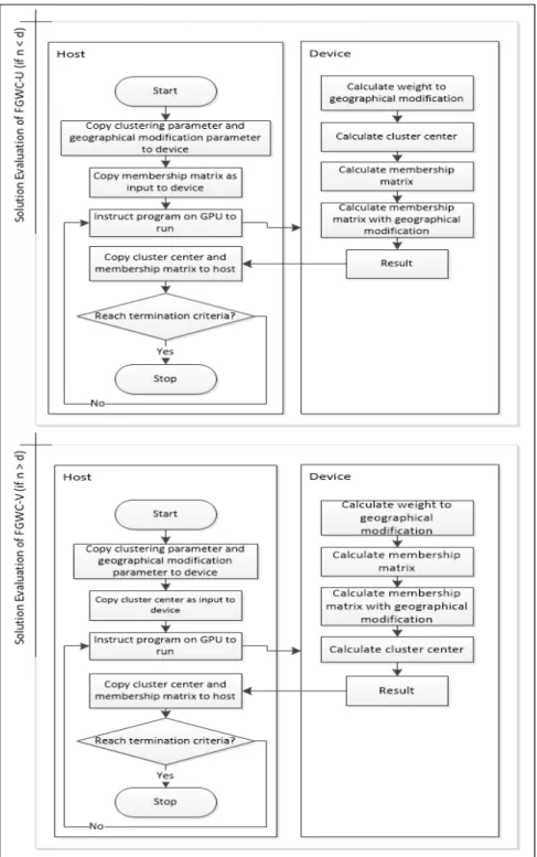 Figure 4  CUDA implementation in solution evaluation. 