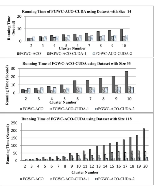 Figure 5  Running time of FGWC-ACO-CUDA using various dataset sizes. 