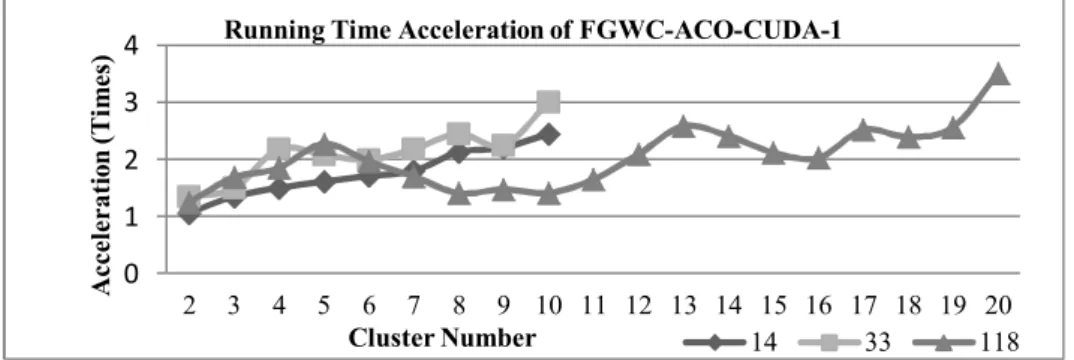 Figure  7  shows  that  FGWC-ACO-CUDA-2  decreases  the  amount  of  running  time  on  cluster  numbers  1  and  2,  and  the  speed  increased  along  with  the  increase  in  number  of  clusters