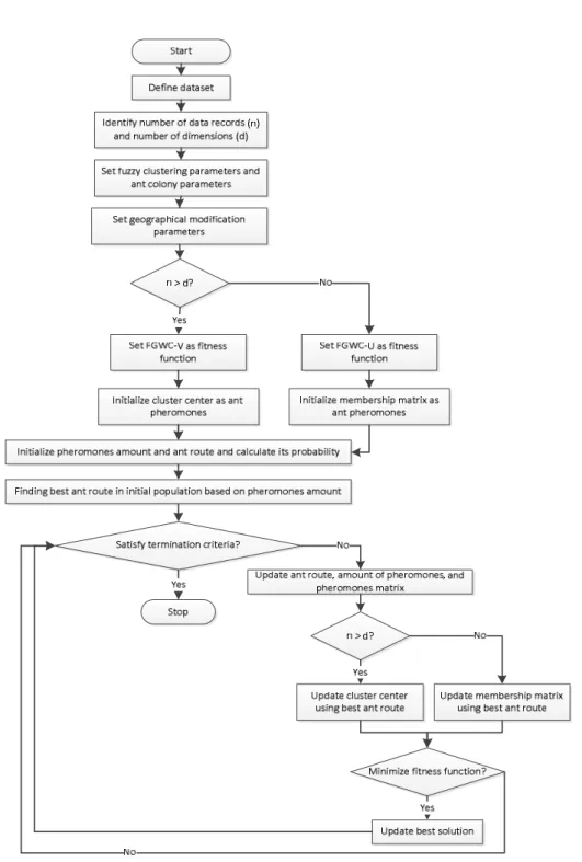 Figure 1  Flowchart of FGWC-ACO algorithm [8]. 