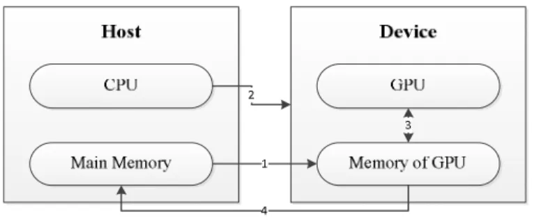 Figure 2  Basic architecture of CUDA [22]. 