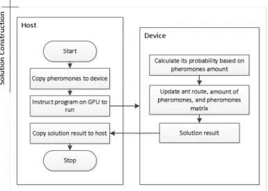 Figure 3  CUDA implementation in solution construction. 