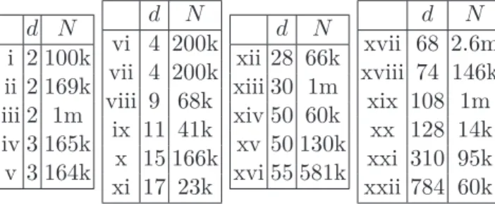 Table 1.1 – The 22 datasets used in experiments, ranging in dimension from 2 to 784.