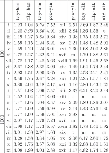 Table 1.2 – Comparing implementations. For 100 (above) and 1000 (below) clusters, and in low- (left) and high- (right) dimensions