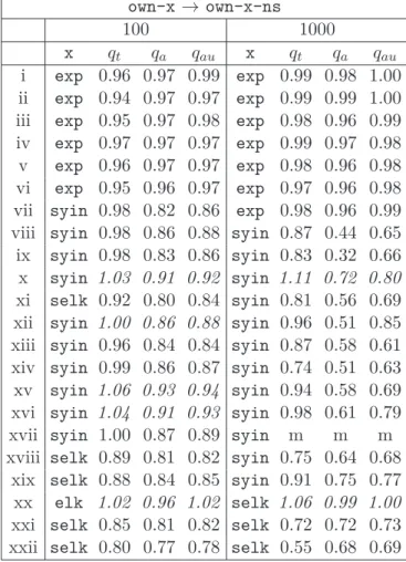 Table 1.6 – The effect of using ns-bounds. Columns ‘x’ denotes the fastest sn-algorithm for a particular {dataset, K} experiment