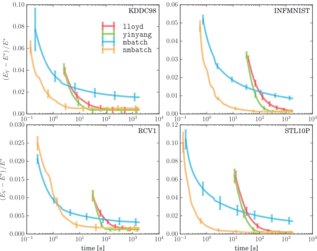 Figure 2.2 – The mean energy on validation data (E V ) relative to lowest energy (E ∗ ) across 20 runs with standard deviations