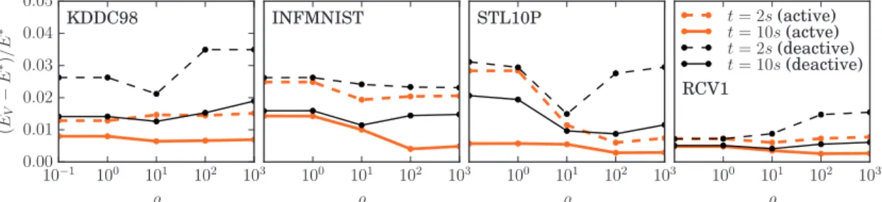 Figure 2.3 – Relative errors on validation data at t ∈ {2, 10}, for nmbatch with and with bound tests, for ρ ∈ {10 −1 , 10 0 , 10 1 , 10 2 , 10 3 }
