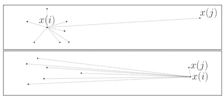 Figure 3.1 – Using the inequality E(j) ≥ |E(i) − dist(x(i), x(j)) | to eliminate x(j) as a medoid candidate